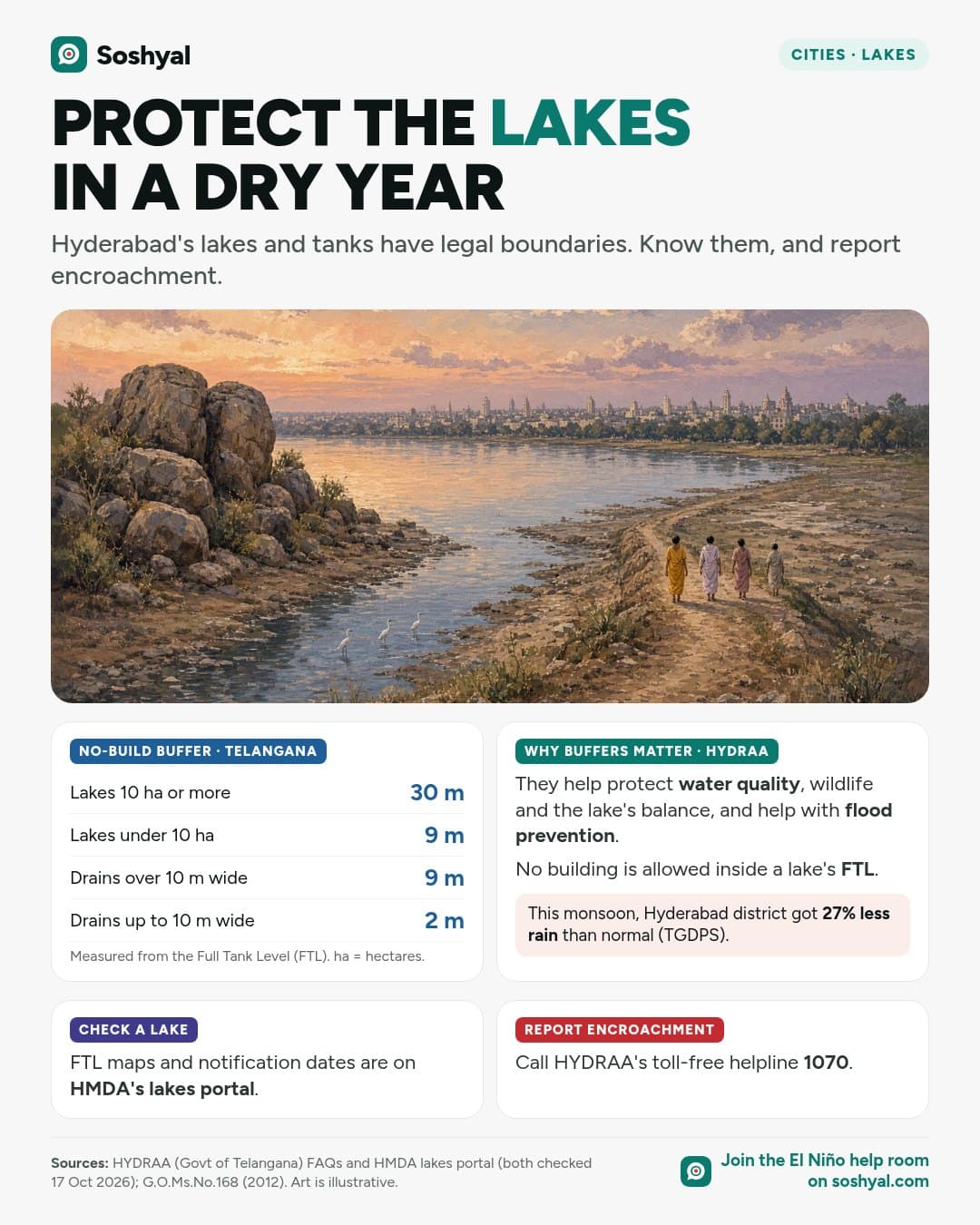 A painted Deccan lake with granite boulders, a wide dry bank, egrets and people seen from behind walking on the bund, above a table of Telangana's no-build buffer widths from lakes and drains, cards on why buffers matter, where to check a lake's FTL map, and HYDRAA's helpline 1070.