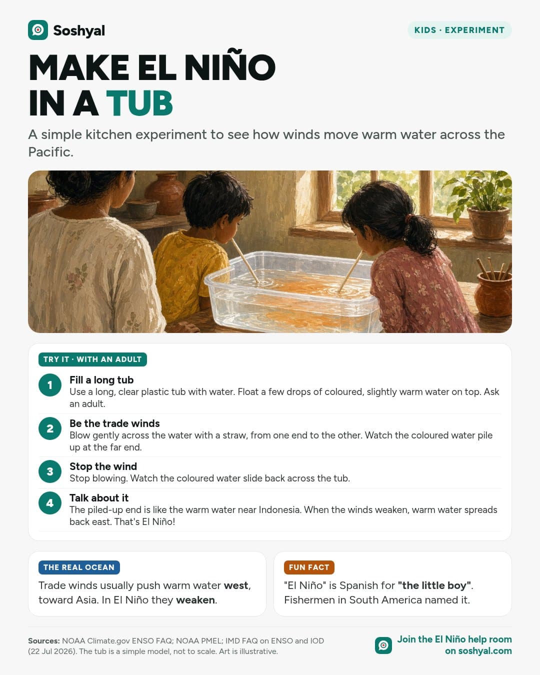 A painted kitchen scene of two children and an adult seen from behind, the children blowing through straws across a long clear tub of water with orange water piling at one end, above four experiment steps, a card on how trade winds push warm water in the real Pacific, and a fun fact that El Niño means the little boy.