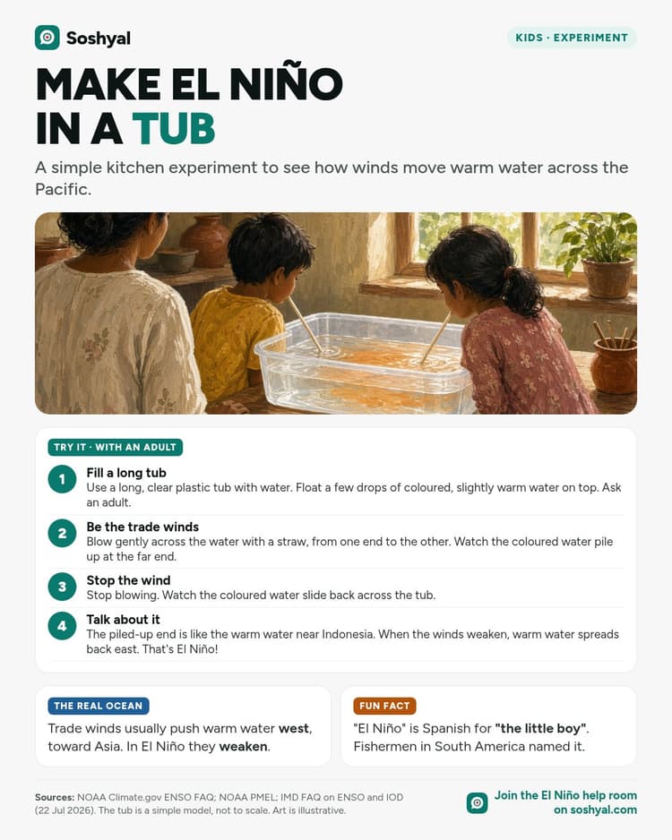 A painted kitchen scene of two children and an adult seen from behind, the children blowing through straws across a long clear tub of water with orange water piling at one end, above four experiment steps, a card on how trade winds push warm water in the real Pacific, and a fun fact that El Niño means the little boy.