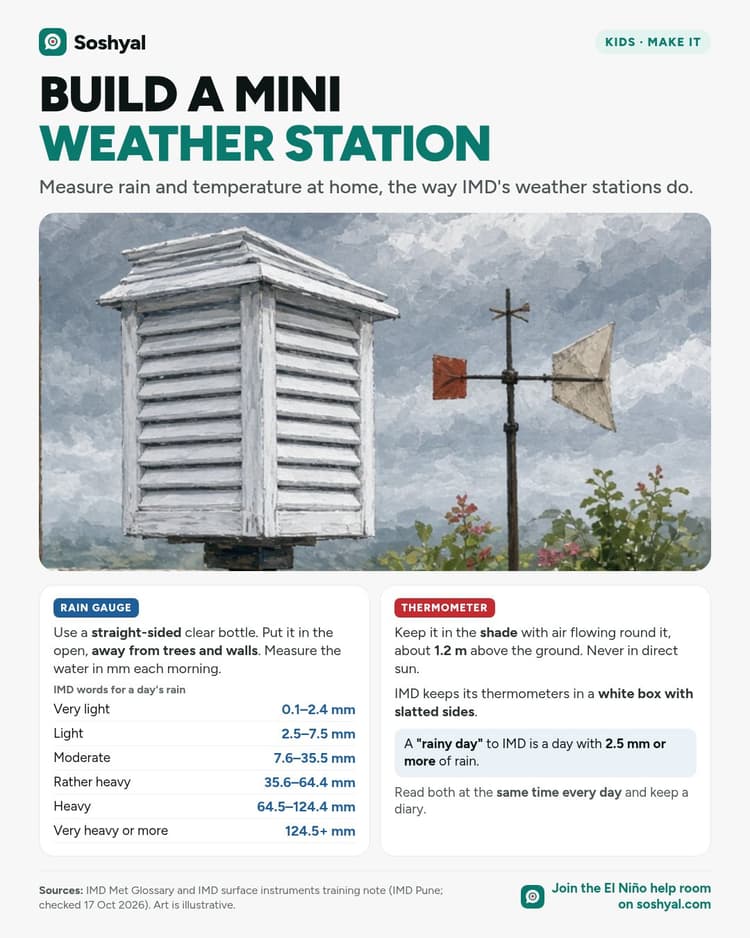 A painted rooftop where a child seen from behind checks a bottle rain gauge beside a white slatted instrument box and a simple wind vane, above cards on making a rain gauge with IMD's rain categories in millimetres and placing a thermometer in the shade at about 1.2 metres.