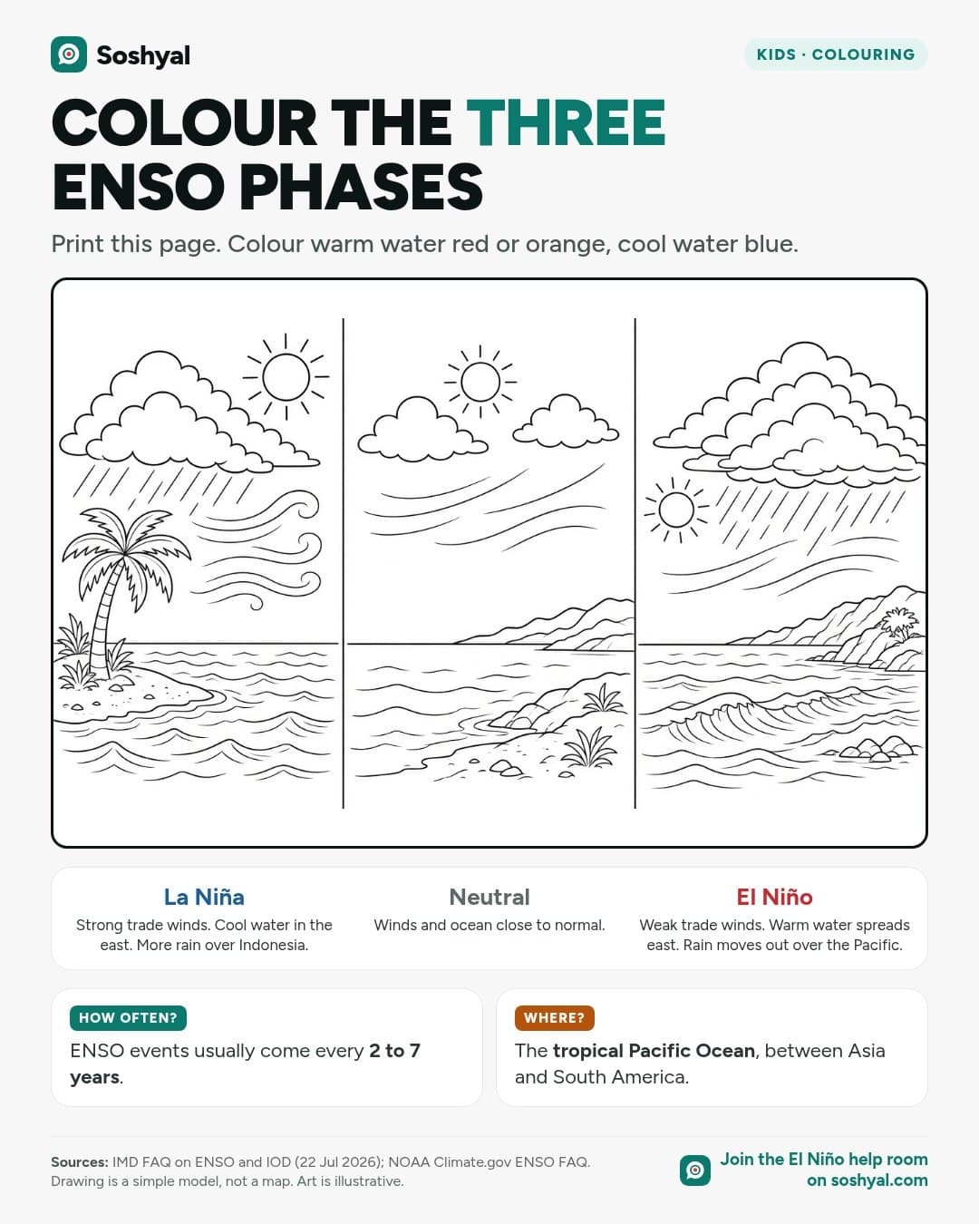 A black-and-white line drawing in three panels of a tropical ocean scene to colour in, showing heavy rain over an island with strong winds, calm neutral weather, and rain clouds over the open ocean, labelled La Niña, Neutral and El Niño with one-line explanations, and cards on how often ENSO events happen and where.