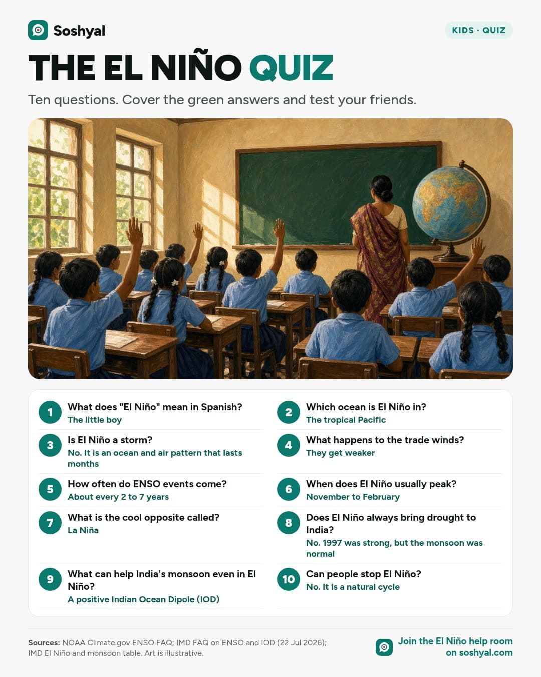 A painted classroom seen from the back with children raising hands and a teacher beside a globe, above a ten-question El Niño quiz with answers in green, covering the name, the Pacific, trade winds, timing, La Niña, the 1997 monsoon and the Indian Ocean Dipole.