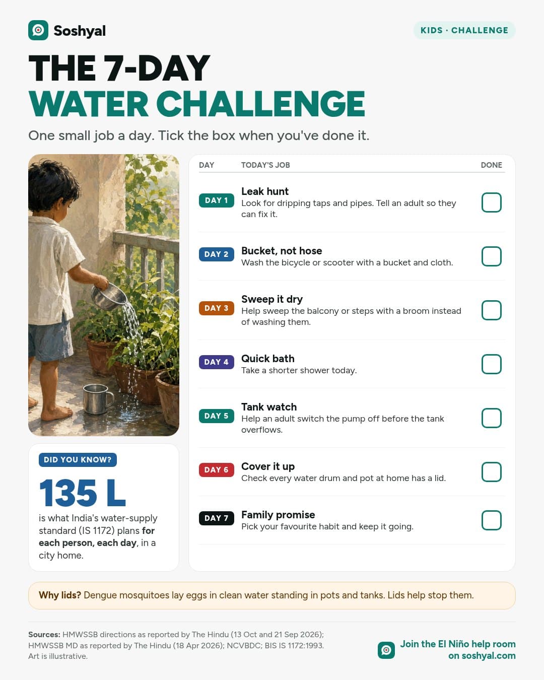 A painted child seen from behind watering balcony plants from a small can, beside a seven-day tick chart of water-saving jobs: leak hunt, bucket not hose, sweep it dry, quick bath, tank watch, cover containers, and a family promise. A card says India's water-supply standard IS 1172 plans 135 litres per person per day for a city home.