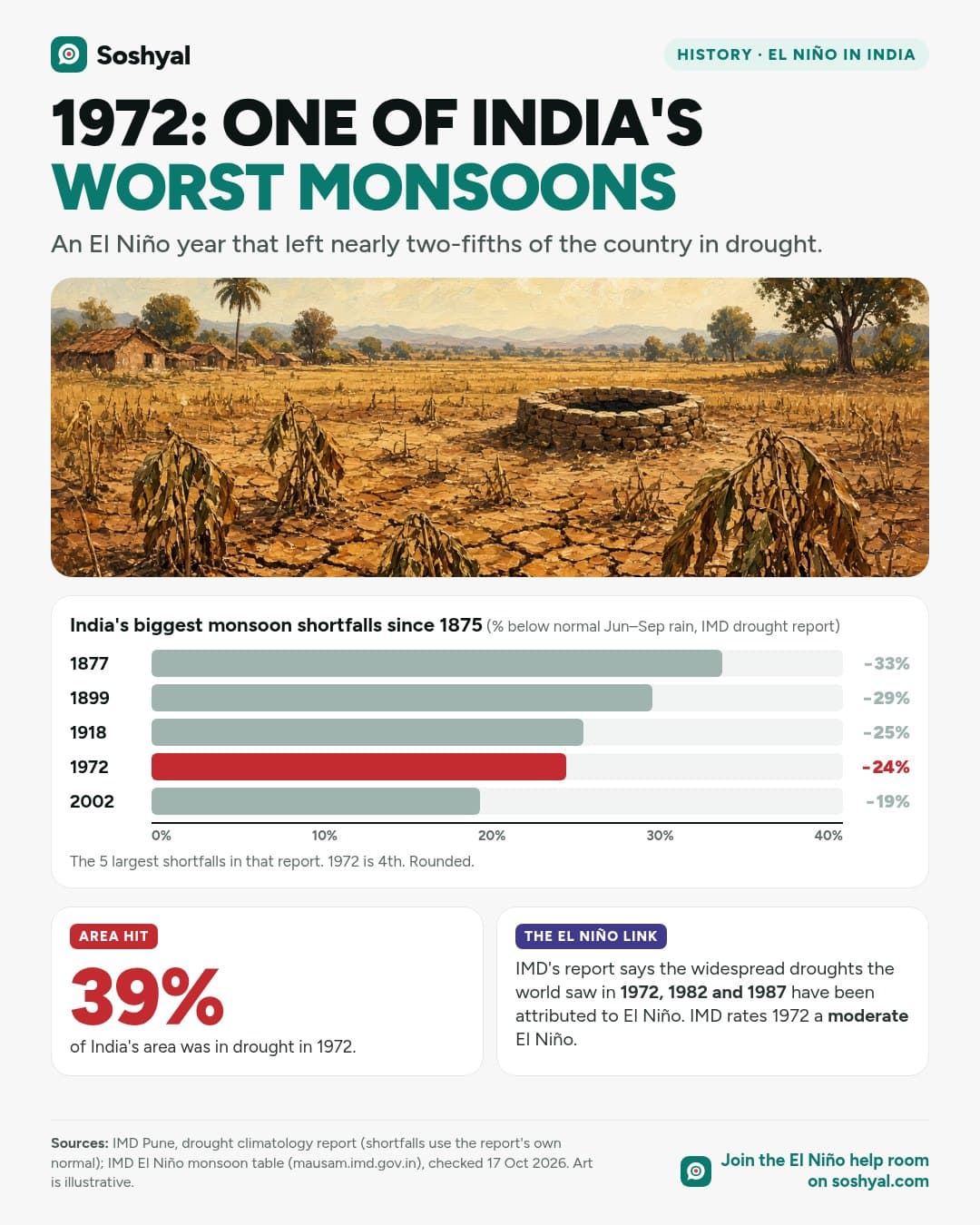 A painted cracked, dry field under a pale sky above a bar chart of India's five biggest monsoon shortfalls since 1875 from IMD's drought report: 1877 33%, 1899 29%, 1918 25%, 1972 nearly 24% highlighted in red, and 2002 19%. Cards say 39% of India's area was in drought in 1972, and IMD links the 1972 drought to El Niño.