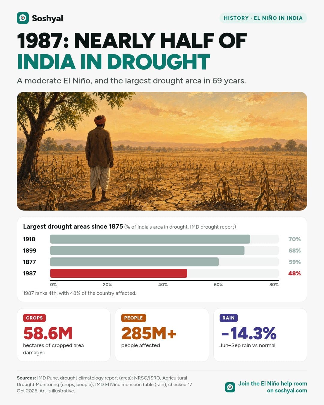 A painted farmer seen from behind standing in a dry field under a hazy sky, above a bar chart of the largest drought areas in India since 1875 from IMD: 1918 70%, 1899 68%, 1877 59% and 1987 48% highlighted in red. Three cards: 58.6 million hectares of crops damaged, over 285 million people affected, and Jun–Sep rain 14.3% below normal.