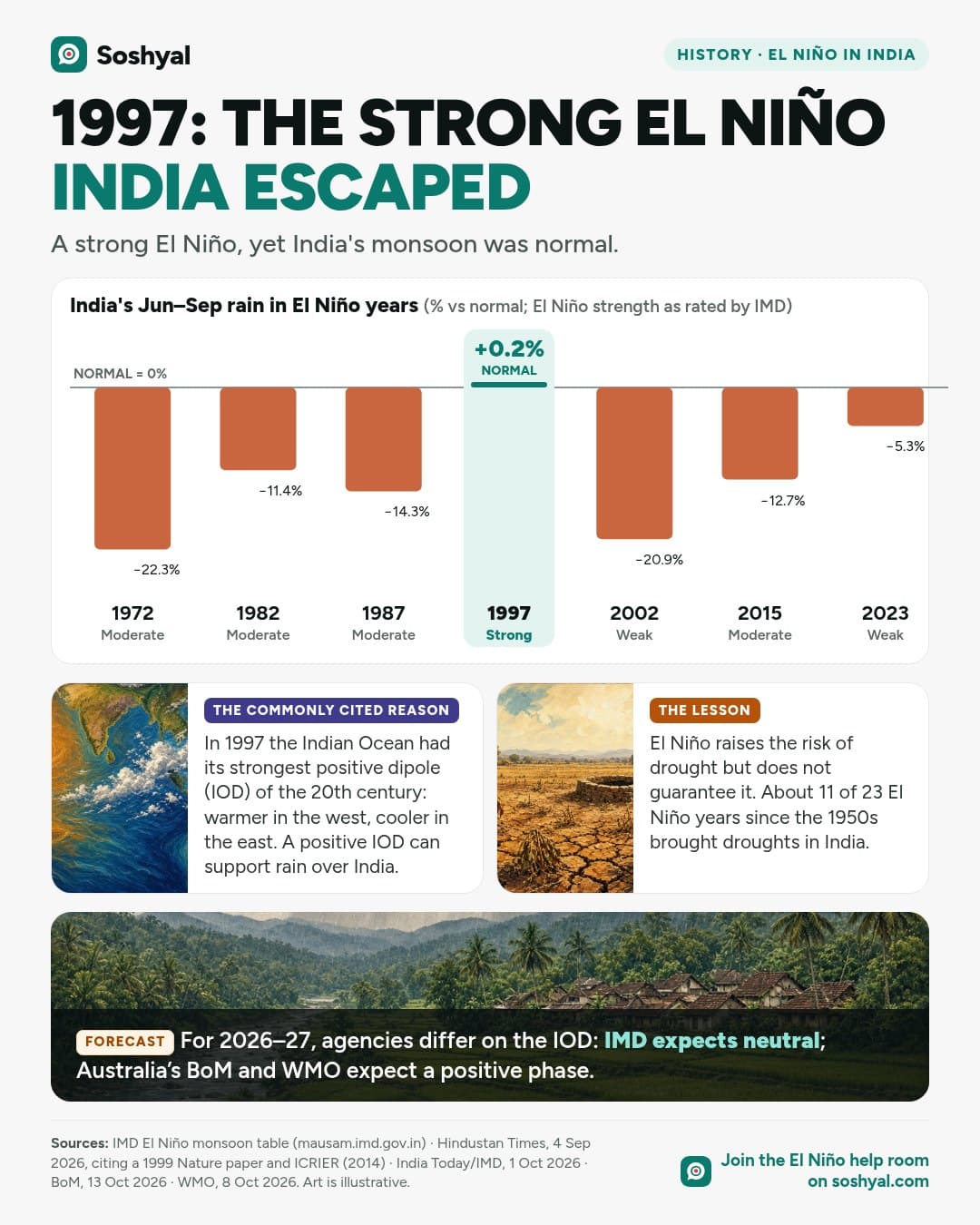 Bar chart of India's June–September rain in seven El Niño years, all below normal except 1997 at +0.2%, with painted cards on the Indian Ocean Dipole and drought risk, and a forecast note that agencies differ on the IOD for 2026–27.