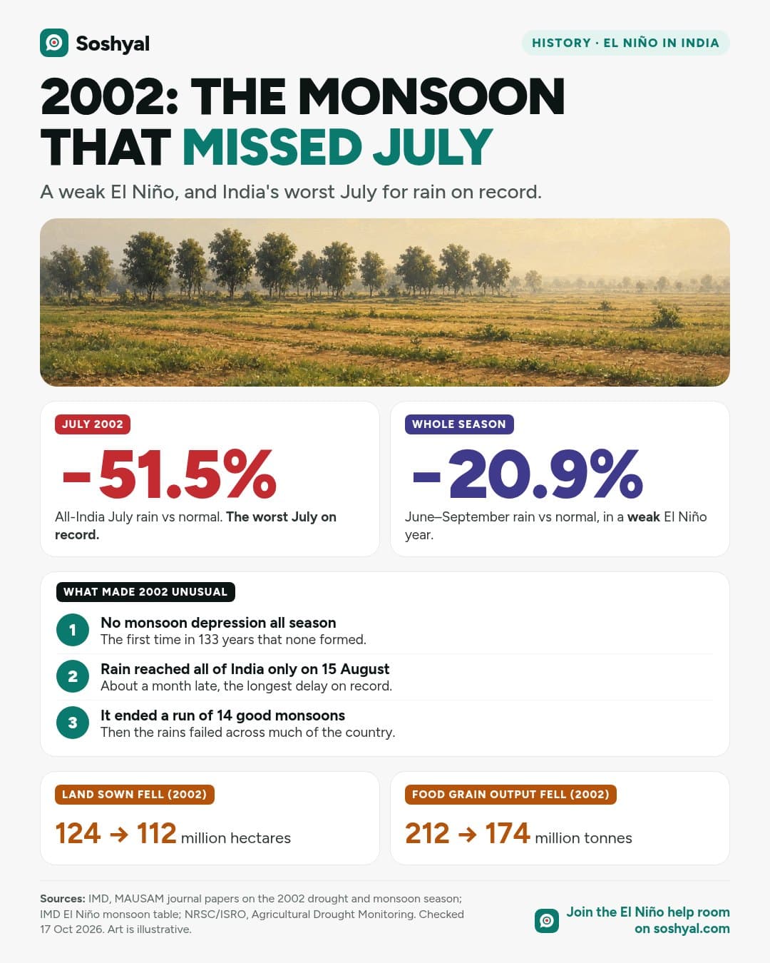 A painted pale, cloudy sky over dry Indian fields above two big numbers, July 2002 rain 51.5% below normal and the season 20.9% below normal, three numbered facts about no monsoon depressions, late coverage on 15 August and the end of 14 good monsoons, and two cards on sown area falling from 124 to 112 million hectares and food grain from 212 to 174 million tonnes.