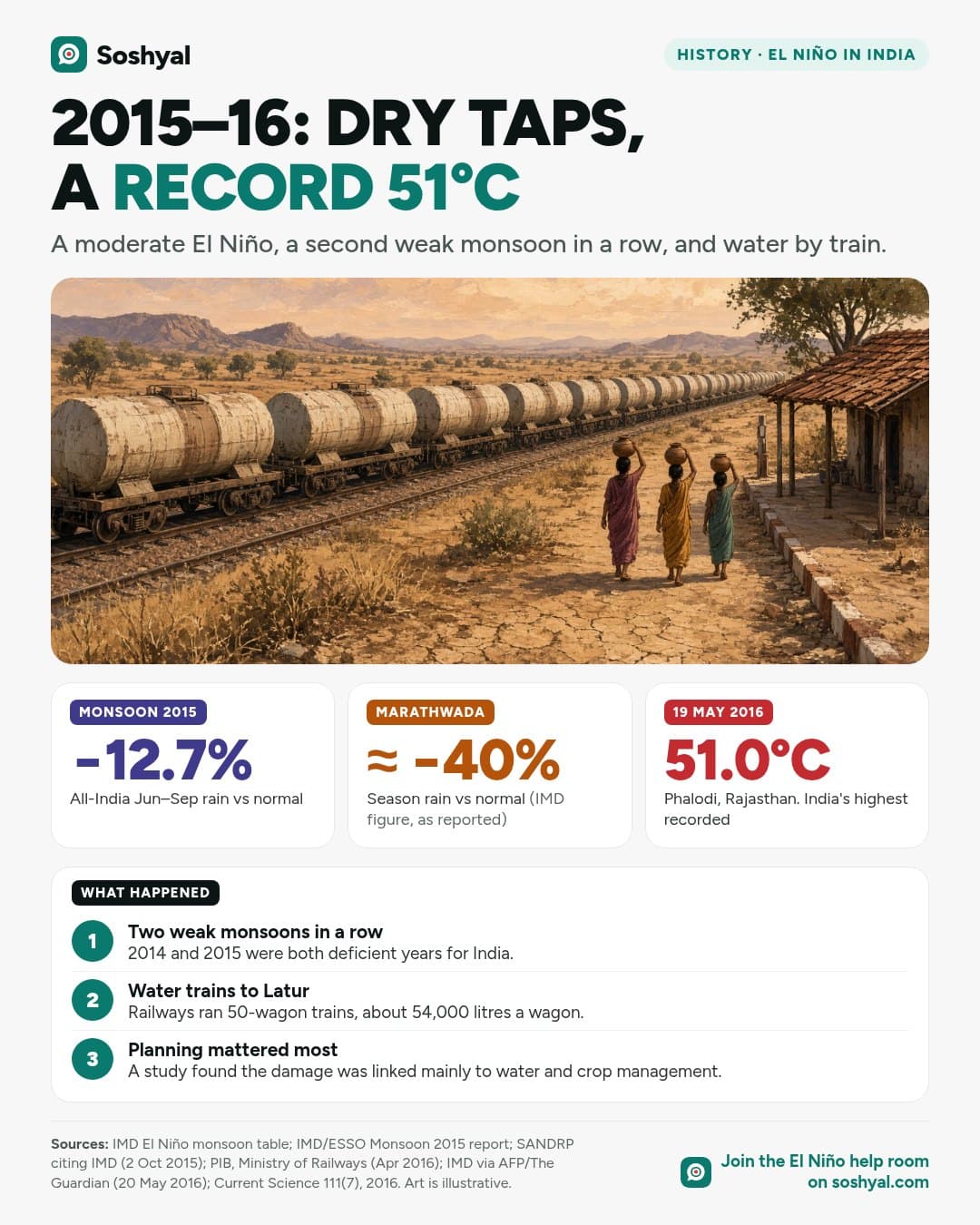 A painted long train of water wagons crossing dry country under a hazy sky, above three big numbers: all-India monsoon rain 12.7% below normal in 2015, Marathwada about 40% below normal, and Phalodi's record 51.0°C on 19 May 2016, with three numbered points on two weak monsoons, water trains to Latur, and a study on planning.