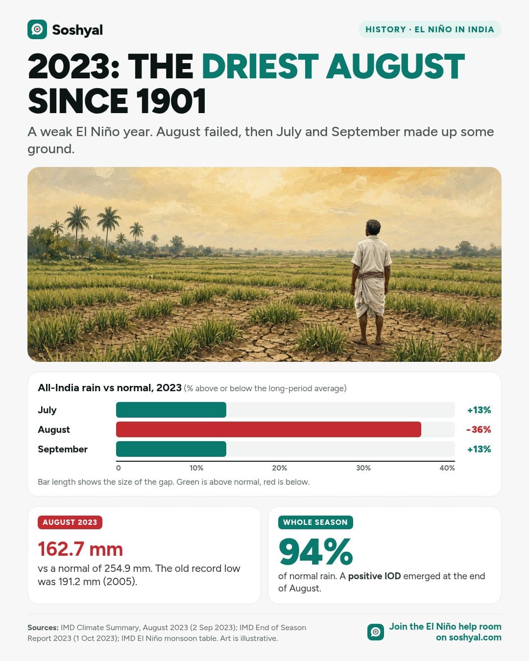 A painted paddy field with dry, yellowing patches under a hot sky, above a bar chart of 2023 all-India rain versus normal: July 13% above, August 36% below in red, September 13% above. Cards show August rain of 162.7 mm against a normal of 254.9 mm, and the season at 94% of normal with a positive IOD emerging at the end of August.