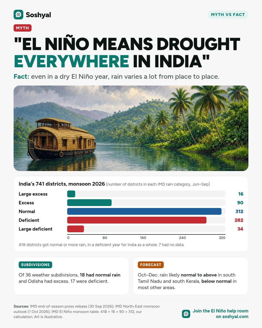 A painted Kerala backwater under monsoon rain clouds above a bar chart of India's 741 districts in monsoon 2026 by rain category: 16 large excess, 90 excess, 312 normal, 282 deficient and 34 large deficient. Cards on subdivisions and the October–December forecast.