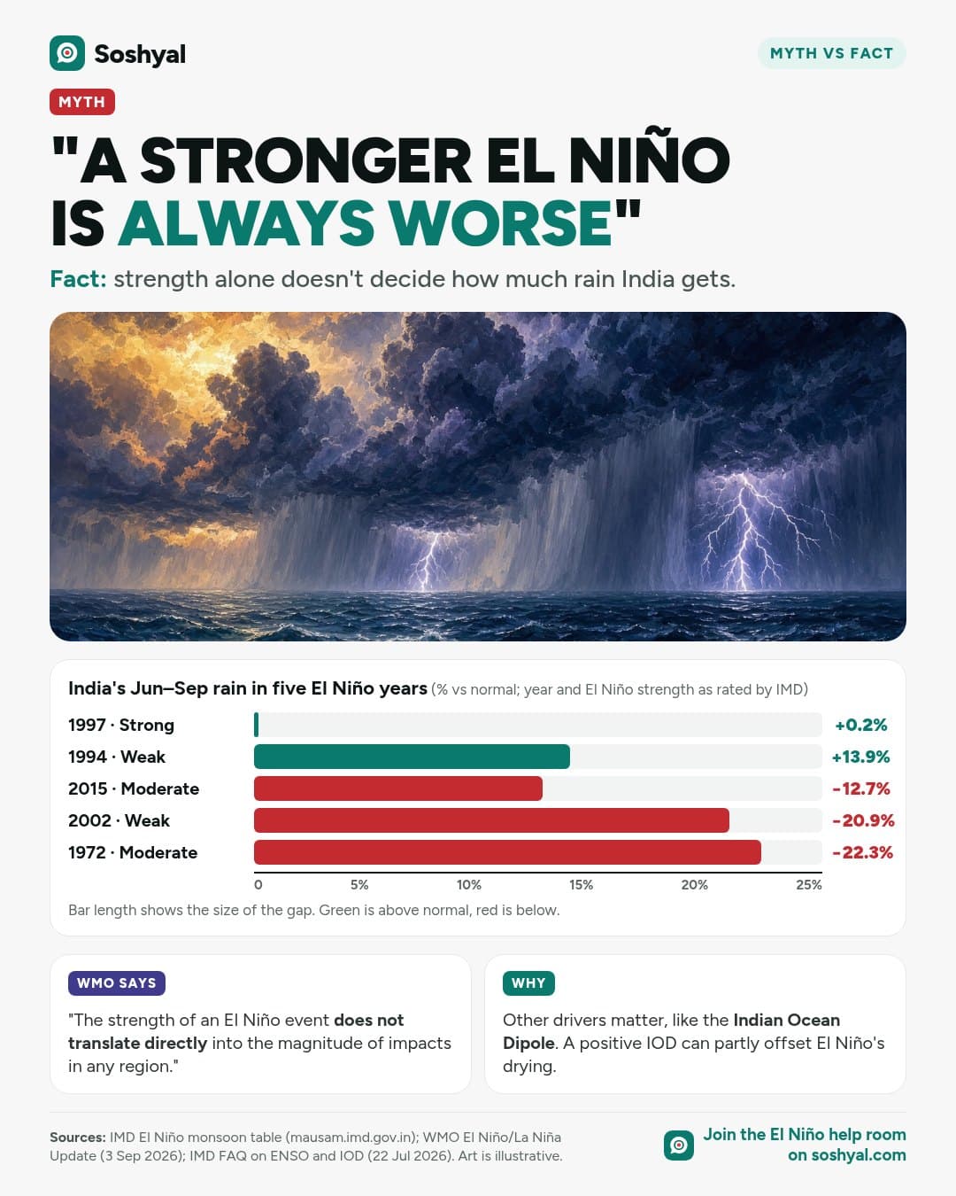 A painted rough sea under dark storm clouds above a bar chart of India's June–September rain in five El Niño years: 1997 strong +0.2%, 1994 weak +13.9%, 2015 moderate −12.7%, 2002 weak −20.9% and 1972 moderate −22.3%. Cards quote WMO that strength does not translate directly into impacts, and explain the Indian Ocean Dipole.