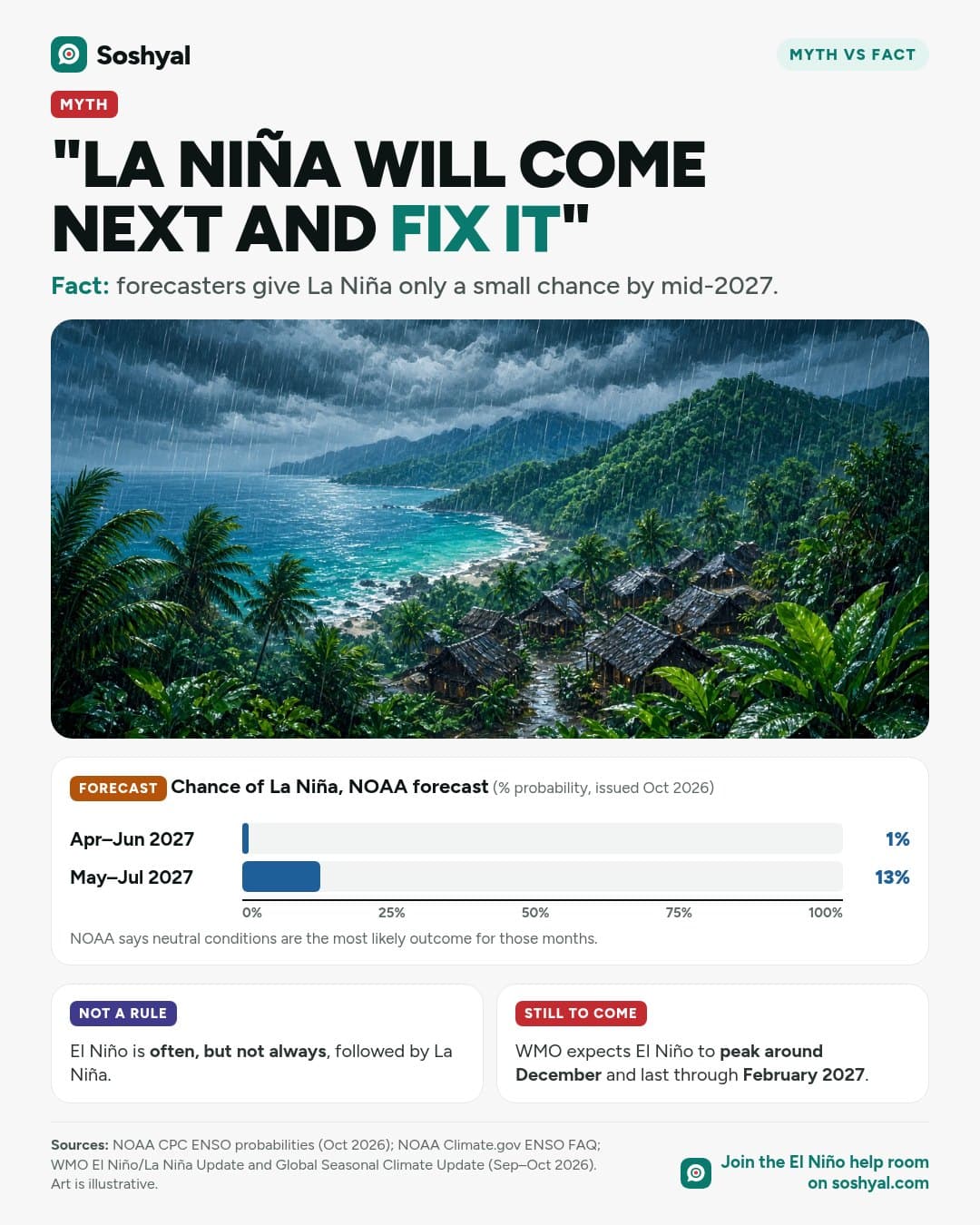 A painted tropical island under heavy rain clouds above a bar chart of NOAA's La Niña chances: 1% for April–June 2027 and 13% for May–July 2027, with neutral most likely. Cards say El Niño is often but not always followed by La Niña, and WMO expects El Niño to peak around December and last through February 2027.