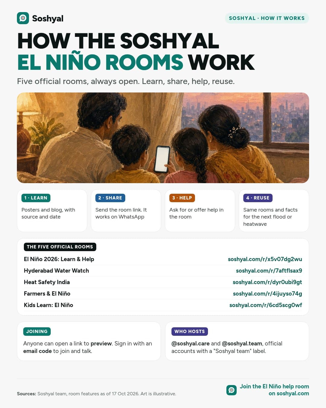 A painted family seen from behind on a sofa looking at a phone with a blank screen, above four cards for the loop learn, share, help and reuse, a list of the five official Soshyal El Niño rooms with their links, and cards on joining by email code and the official Soshyal team hosts.